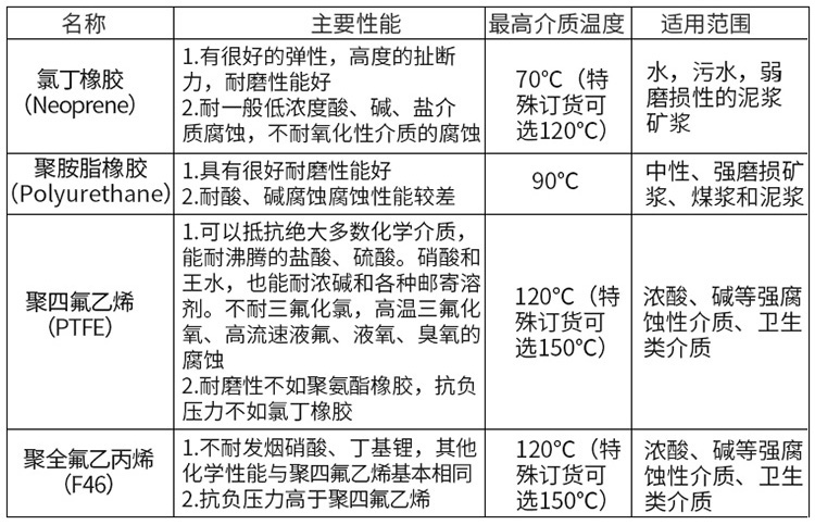 消防水流量計(jì)襯里材料對(duì)照表
