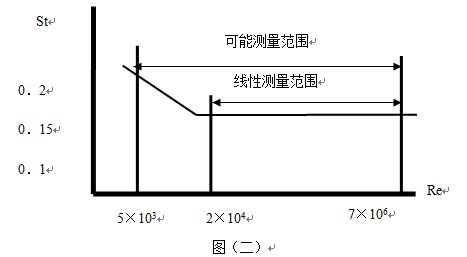 蒸汽渦街流量計(jì)工作原理線性圖
