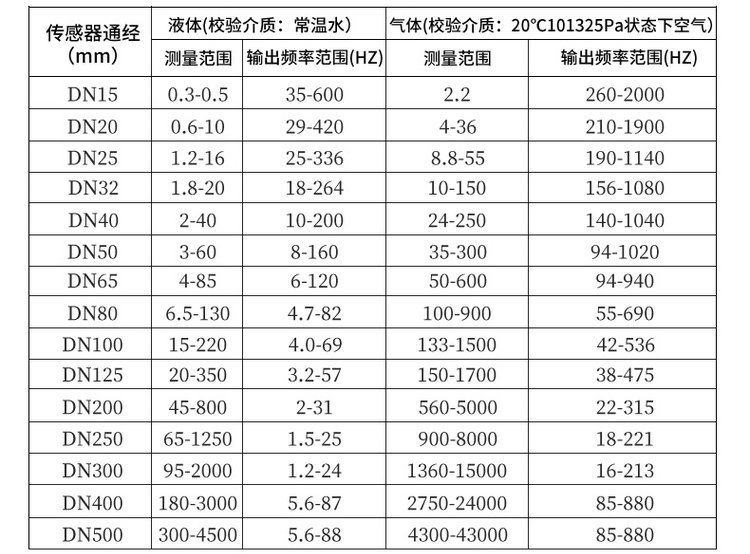 蒸汽渦街流量計(jì)口徑流量范圍對(duì)照表