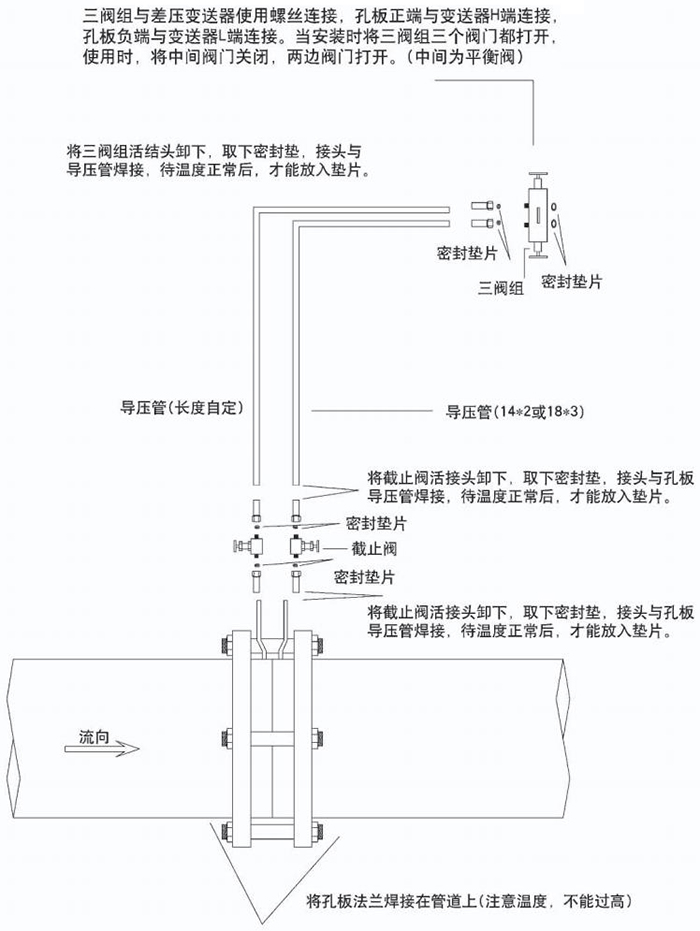 高壓孔板流量計節(jié)流件分類圖