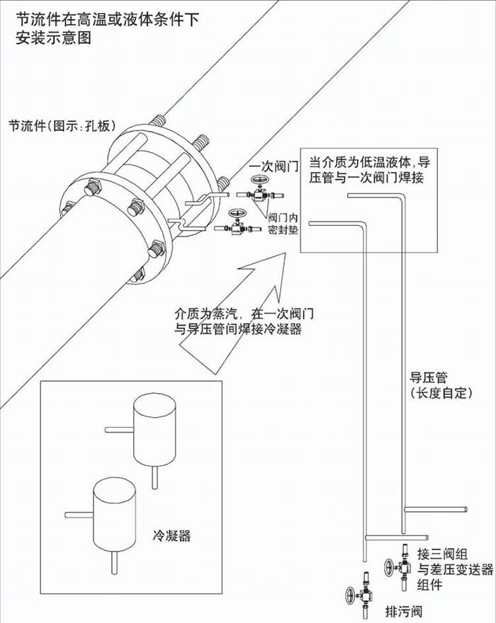 高壓孔板流量計高溫或液體安裝示意圖