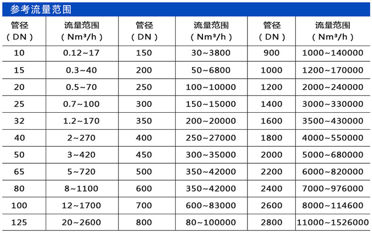 天然氣熱式氣體流量計(jì)口徑流量范圍表