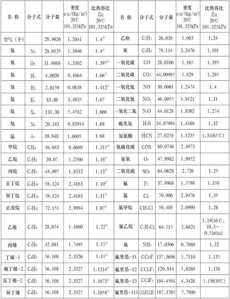 天然氣熱式氣體流量計(jì)測(cè)量氣體物理參數(shù)表