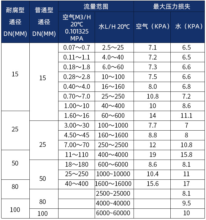 液體金屬轉(zhuǎn)子流量計(jì)口徑流量范圍表