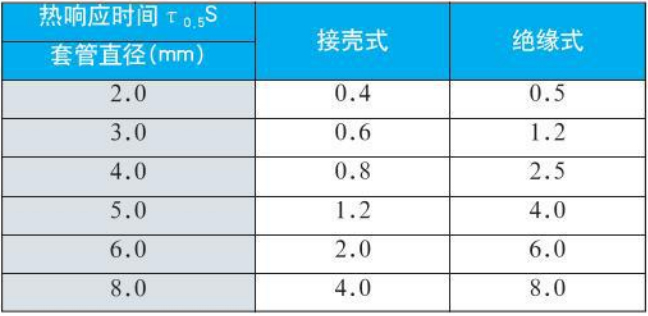 耐高溫?zé)犭娕紵犴憫?yīng)時(shí)間對照表