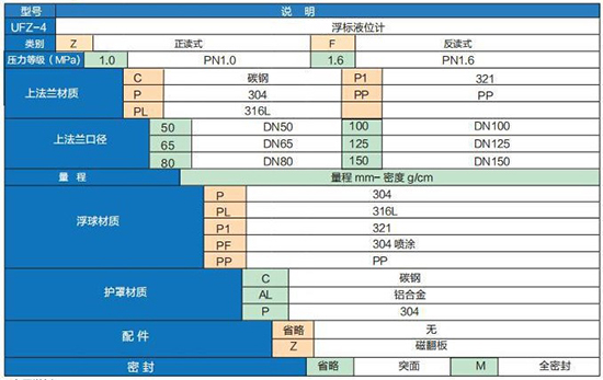 纜式浮球液位計技術參數(shù)對照表